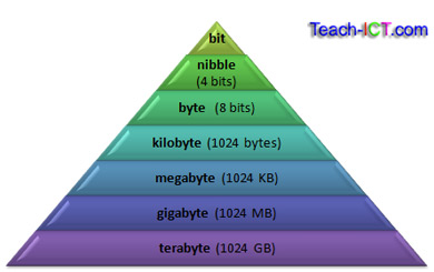 ict terabyte storage units gigabyte bytes bigger gb megabytes mb gigabytes bits kilobytes computer gcse megabyte than sizes tb teach